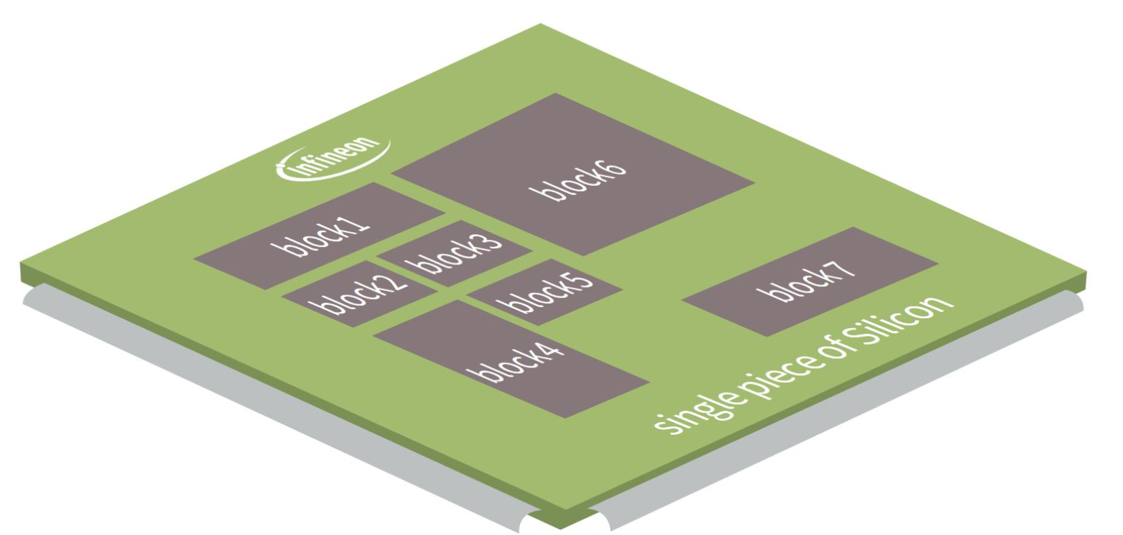 片上系統(tǒng) (SoC) 集成電路 片上系統(tǒng) (SoC) 集成電路
