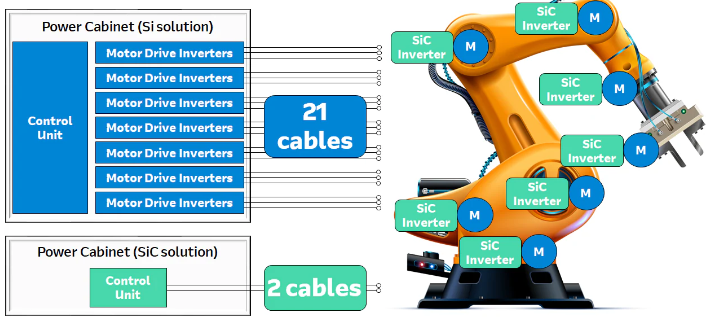 圖2：機(jī)械臂的硅IGBT與碳化硅MOSFET系統(tǒng)控制比較。