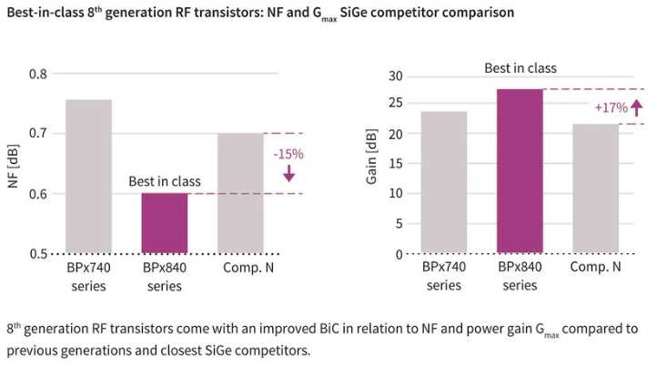 RF 增益 (G麥克斯)和噪聲功能與競(jìng)爭(zhēng)器件相比，性能大幅提升
