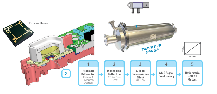 DPS差壓傳感器如何工作？