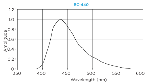 BC-440,BC-440M,BC-448,BC-448M高級(jí)塑料閃爍體Luxium BC-440,BC-440M,BC-448,BC-448M高級(jí)塑料閃爍體Luxium