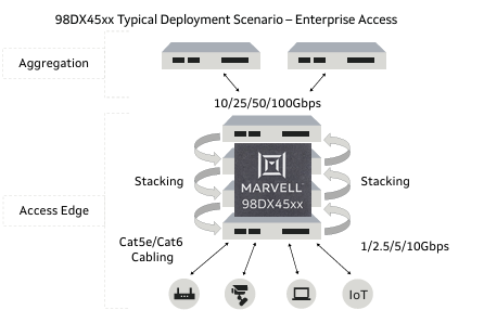 Marvell 98DX4510,98DX4530,98DX4550,98DX4590以太網(wǎng)交換機(jī) Marvell 98DX4510,98DX4530,98DX4550,98DX4590以太網(wǎng)交換機(jī)