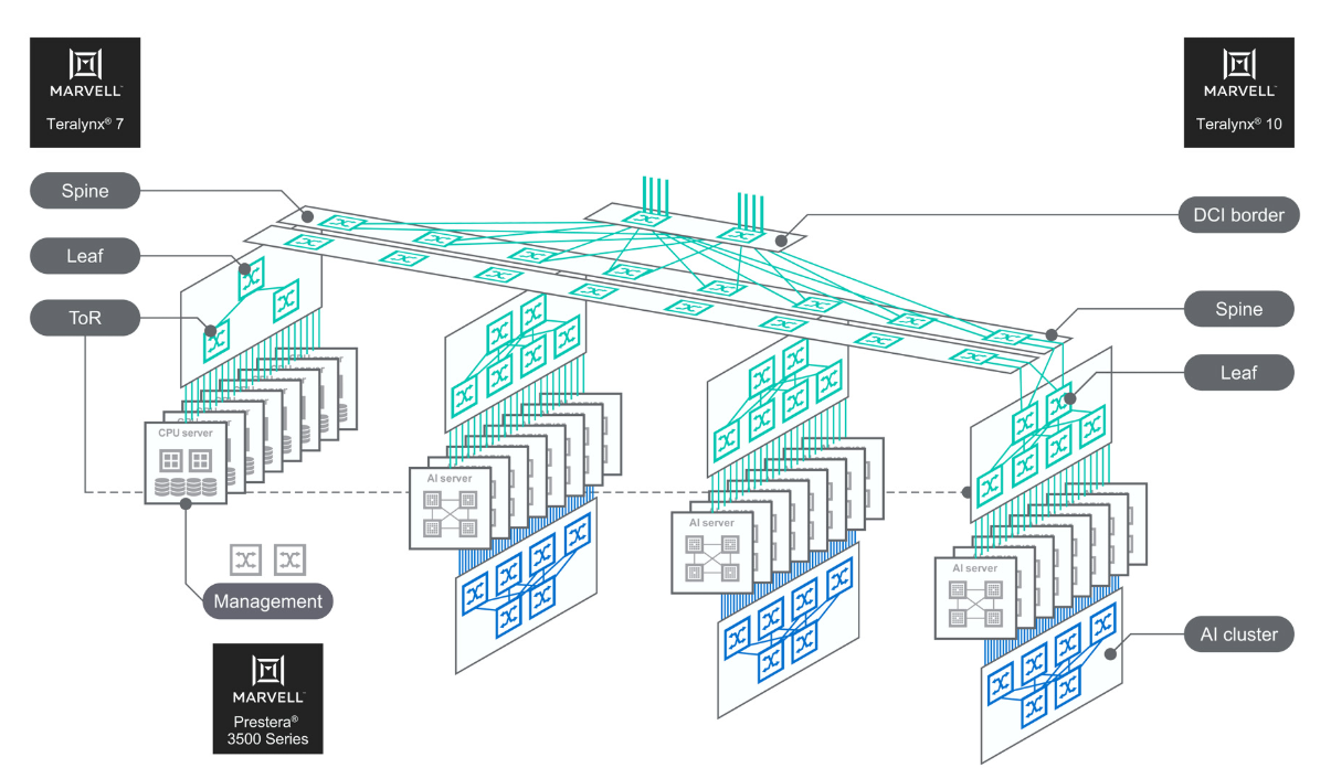 Marvell Teralynx數(shù)據(jù)中心交換機助力AI云時代 Marvell Teralynx數(shù)據(jù)中心交換機助力AI云時代