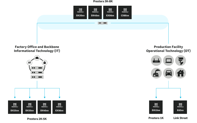 Marvell DX1508,DX1518,DX1528,DX1538,DX1548工業(yè)物聯(lián)網(wǎng)(IIoT)以太網(wǎng)交換機 Marvell DX1508,DX1518,DX1528,DX1538,DX1548工業(yè)物聯(lián)網(wǎng)(IIoT)以太網(wǎng)交換機